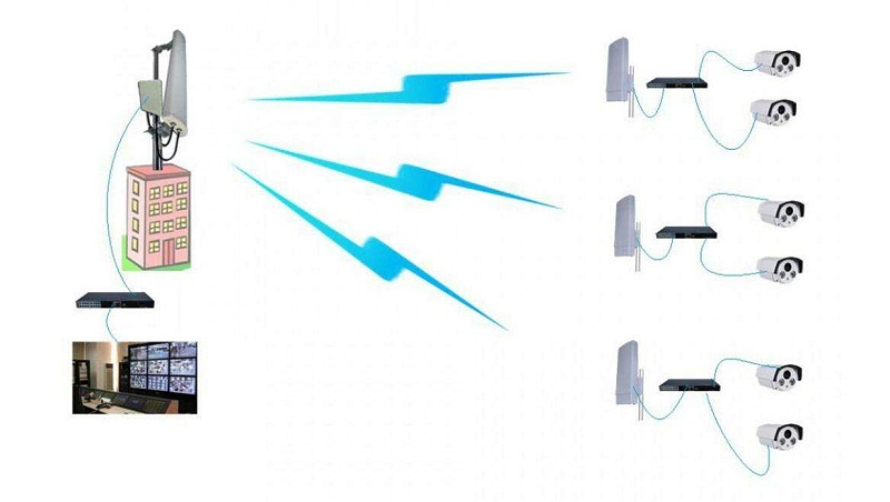 成都安防監控：無線網橋知多少？