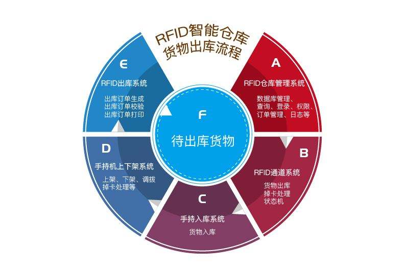 在工廠倉(cāng)庫(kù)中應(yīng)用RFID倉(cāng)儲(chǔ)管理系統(tǒng)的優(yōu)勢(shì)有哪些？
